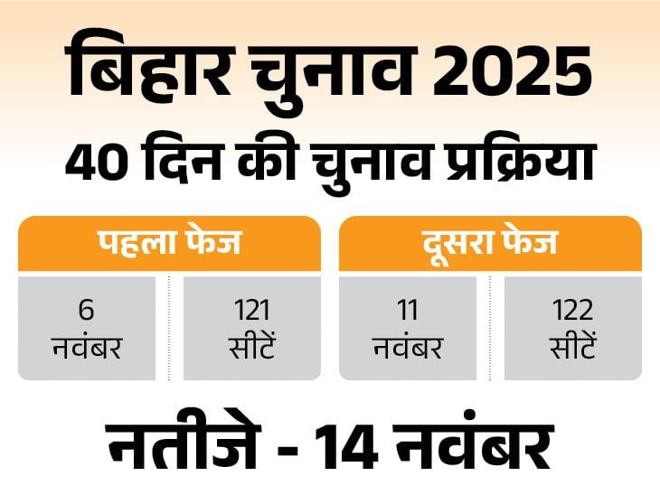 बिहार विधानसभा चुनाव  का ऐलान,  6 और 11 नवंबर  को वोटिंग