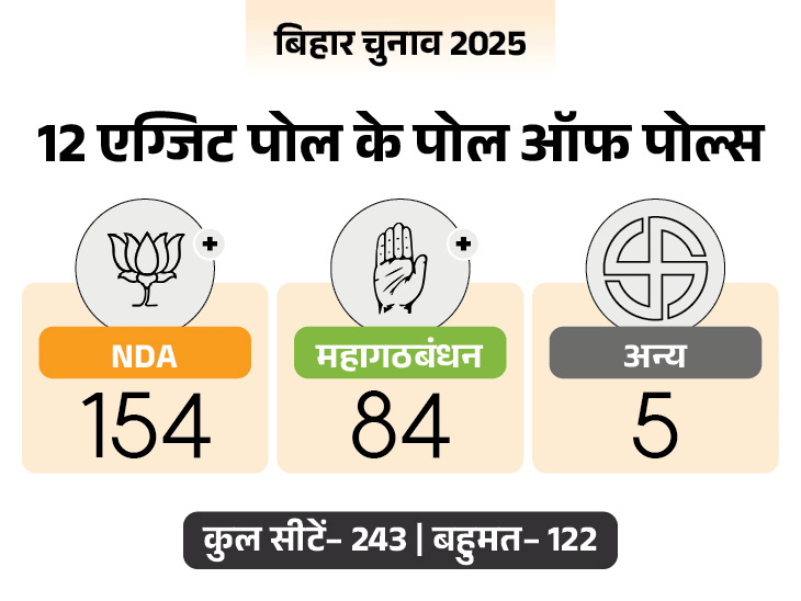 बिहार में NDA को एग्जिट पोल में बढ़त