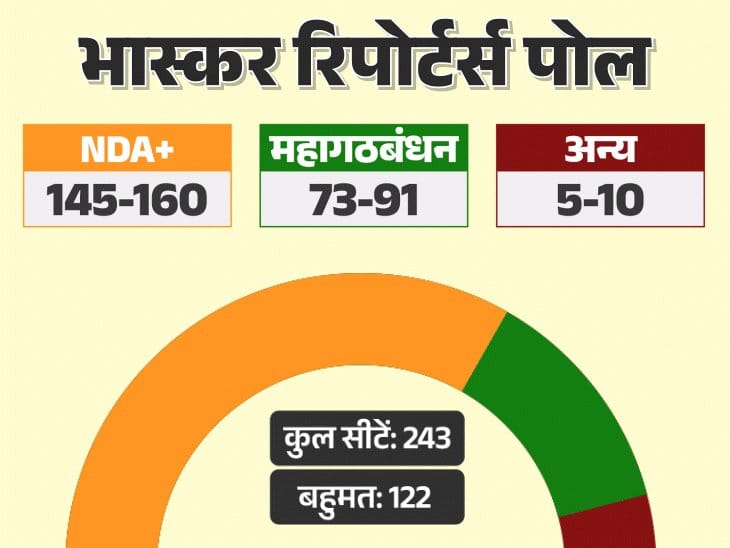 बिहार चुनाव 2025  में NDA को बहुमत, महागठबंधन को भारी नुकसान