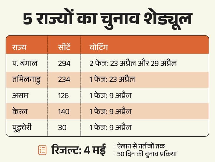 5 राज्यों  और  एक UT में विधानसभा चुनाव  की तारीखें घोषित,  4 मई को आएंगे नतीजे