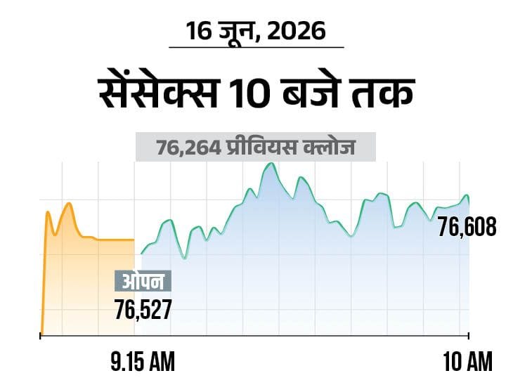 सेंसेक्स 76,700 पार, निफ्टी 24,000 पर; FMCG और IT शेयर्स में बम्पर खरीदारी