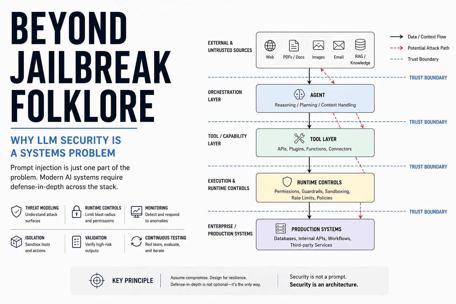 Beyond Jailbreak Folklore: Why LLM Security Is a Systems Engineering Problem
