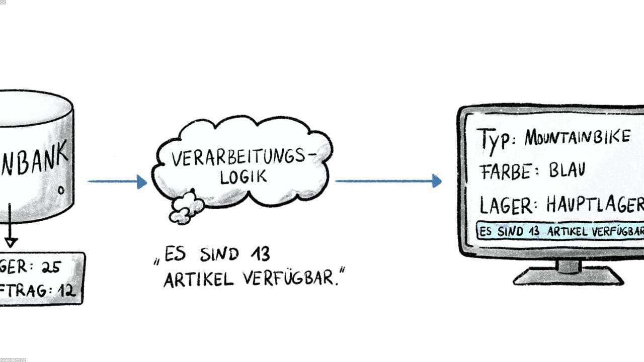 The demo is a loop. The product is everything around the loop.