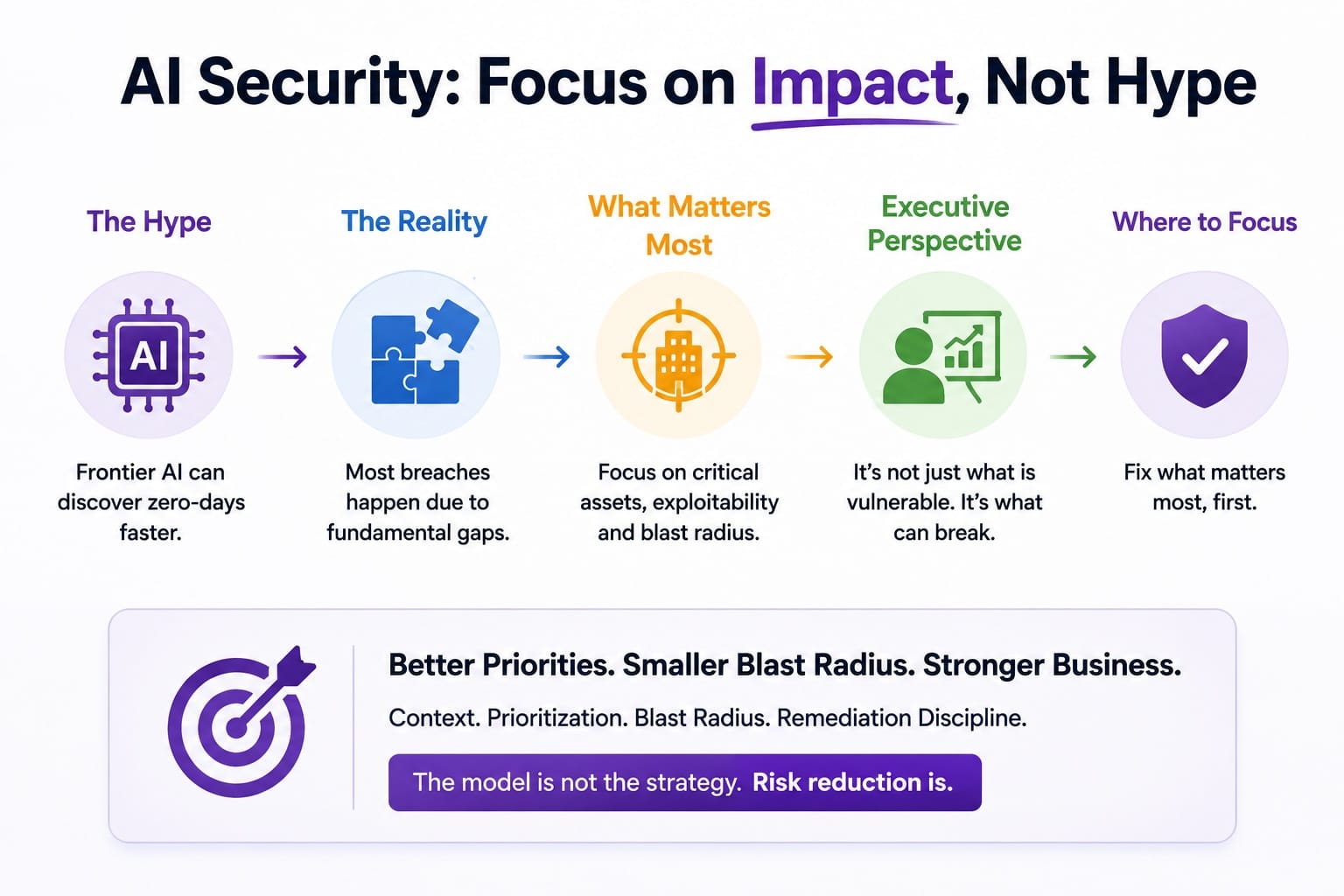 Frontier Al & Security: Stop Buying Zero-Day Hype Before Fixing Basic Security Debt