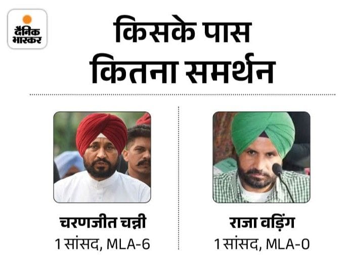 पंजाब कांग्रेस में कलह, चन्नी वड़िंग का डोजियर लेकर दिल्ली पहुंचे