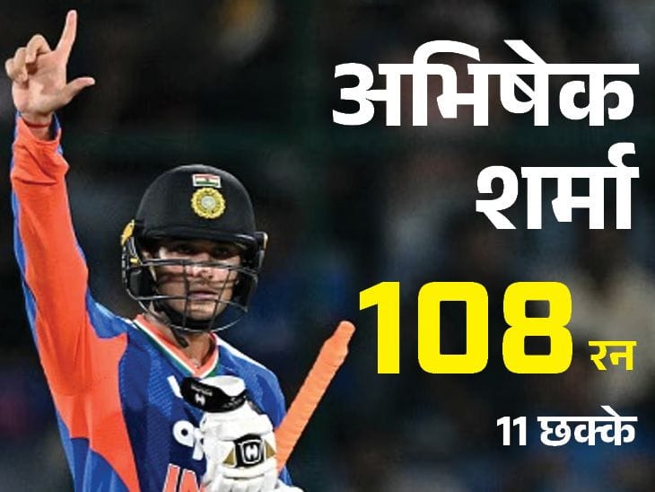 अभिषेक शर्मा ने दिल्ली टी-20 में 30 गेंदों पर शतक जड़ कई रिकॉर्ड तोड़े